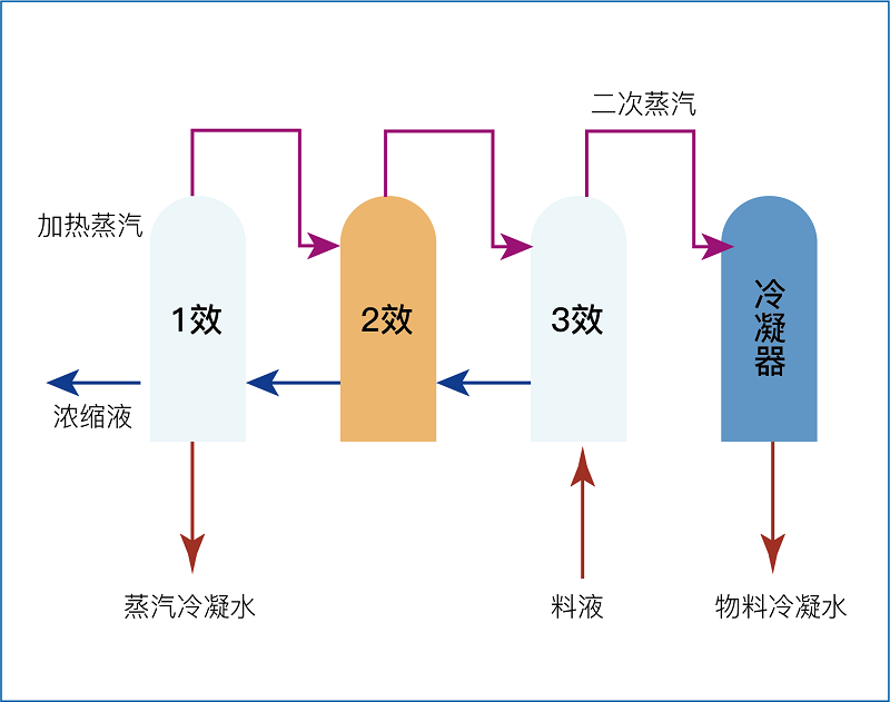 MVR蒸發系統